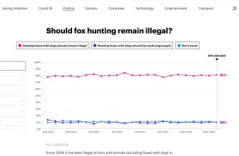 YouGov's latest poll - 81% say no to hunting